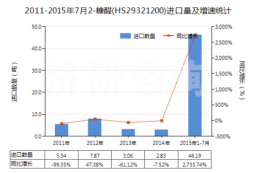2011-2015年7月2-糠醛(HS29321200)進(jìn)口量及增速統(tǒng)計(jì)
